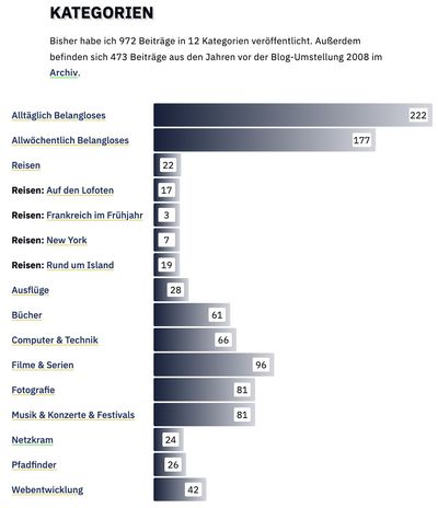 Screenshot of a chart displaying categories of my blog and the amount of posts.